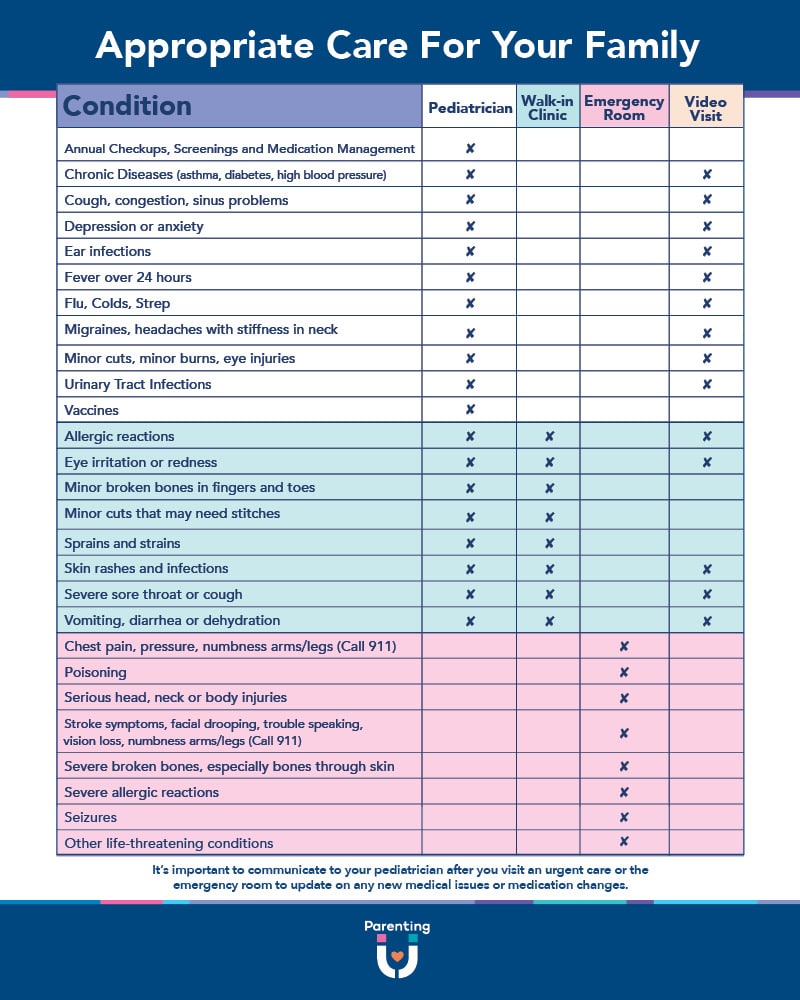 When to Go Where for Care