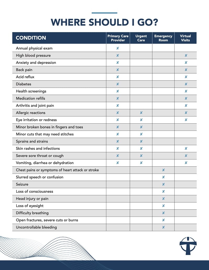 Deciding where to go for care: ER or Primary Care or Urgent Care or Video Visit
